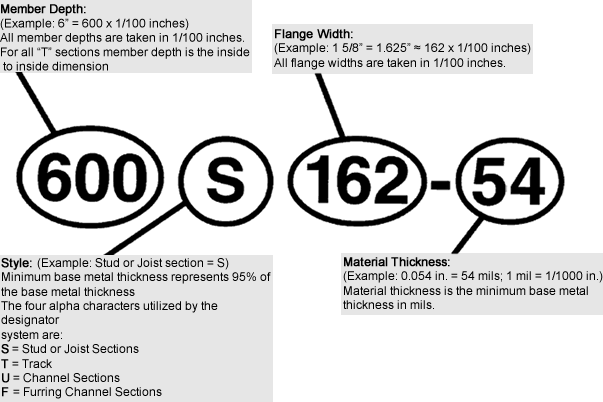 Product Identification